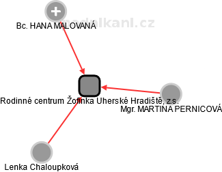 Rodinné centrum Žofinka Uherské Hradiště, z.s. - náhled vizuálního zobrazení vztahů obchodního rejstříku