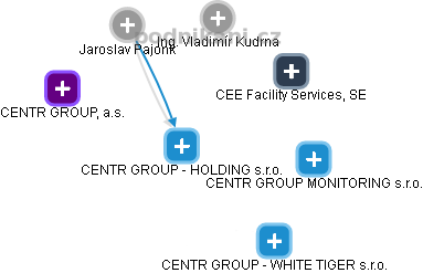 CENTR GROUP - HOLDING s.r.o. - náhled vizuálního zobrazení vztahů obchodního rejstříku
