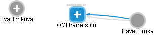OMI trade s.r.o. - náhled vizuálního zobrazení vztahů obchodního rejstříku