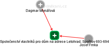 Společenství vlastníků pro dům na adrese Letohrad, Spořilov 693-694 - náhled vizuálního zobrazení vztahů obchodního rejstříku
