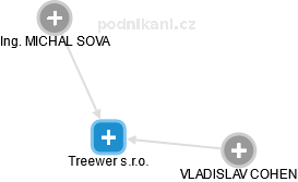 Treewer s.r.o. - náhled vizuálního zobrazení vztahů obchodního rejstříku