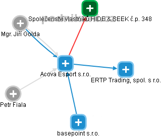 Acova Esport s.r.o. - náhled vizuálního zobrazení vztahů obchodního rejstříku