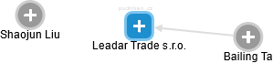 Leadar Trade s.r.o. - náhled vizuálního zobrazení vztahů obchodního rejstříku