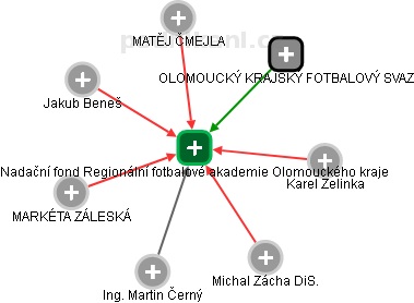 Nadační fond Regionální fotbalové akademie Olomouckého kraje - náhled vizuálního zobrazení vztahů obchodního rejstříku