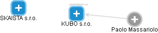 KUBO s.r.o. - náhled vizuálního zobrazení vztahů obchodního rejstříku