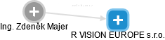 R VISION EUROPE s.r.o. - náhled vizuálního zobrazení vztahů obchodního rejstříku