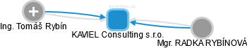 KAVIEL Consulting s.r.o. - náhled vizuálního zobrazení vztahů obchodního rejstříku