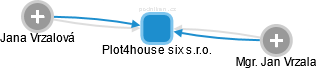 Plot4house six s.r.o. - náhled vizuálního zobrazení vztahů obchodního rejstříku