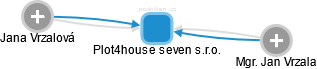 Plot4house seven s.r.o. - náhled vizuálního zobrazení vztahů obchodního rejstříku