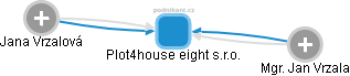 Plot4house eight s.r.o. - náhled vizuálního zobrazení vztahů obchodního rejstříku