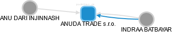 ANUDA TRADE s.r.o. - náhled vizuálního zobrazení vztahů obchodního rejstříku