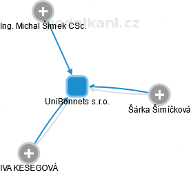 UniBonnets s.r.o. - náhled vizuálního zobrazení vztahů obchodního rejstříku