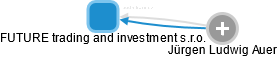 FUTURE trading and investment s.r.o. - náhled vizuálního zobrazení vztahů obchodního rejstříku