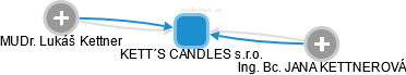 KETT´S CANDLES s.r.o. - náhled vizuálního zobrazení vztahů obchodního rejstříku