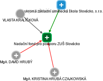 Nadační fond pro podporu ZUŠ Slovácko - náhled vizuálního zobrazení vztahů obchodního rejstříku