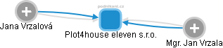 Plot4house eleven s.r.o. - náhled vizuálního zobrazení vztahů obchodního rejstříku