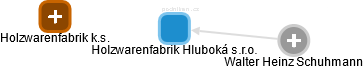 Holzwarenfabrik Hluboká s.r.o. - náhled vizuálního zobrazení vztahů obchodního rejstříku