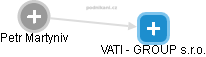 VATI - GROUP s.r.o. - náhled vizuálního zobrazení vztahů obchodního rejstříku