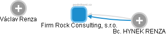 Firm Rock Consulting, s.r.o. - náhled vizuálního zobrazení vztahů obchodního rejstříku