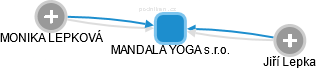 MANDALA YOGA s.r.o. - náhled vizuálního zobrazení vztahů obchodního rejstříku