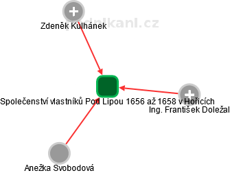Společenství vlastníků Pod Lipou 1656 až 1658 v Hořicích - náhled vizuálního zobrazení vztahů obchodního rejstříku