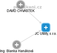 JC Utility, s.r.o. - náhled vizuálního zobrazení vztahů obchodního rejstříku