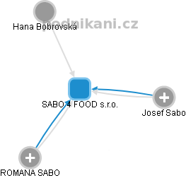 SABO 4 FOOD s.r.o. - náhled vizuálního zobrazení vztahů obchodního rejstříku