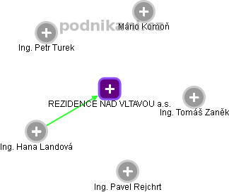 REZIDENCE NAD VLTAVOU a.s. - náhled vizuálního zobrazení vztahů obchodního rejstříku