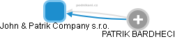 John & Patrik Company s.r.o. - náhled vizuálního zobrazení vztahů obchodního rejstříku