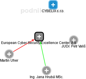 European Cyber Security Excellence Center, z. s. - náhled vizuálního zobrazení vztahů obchodního rejstříku
