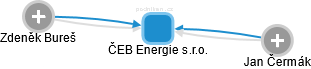 ČEB Energie s.r.o. - náhled vizuálního zobrazení vztahů obchodního rejstříku