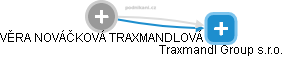 Traxmandl Group s.r.o. - náhled vizuálního zobrazení vztahů obchodního rejstříku
