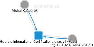 Guardis International Certifications s.r.o. v likvidaci - náhled vizuálního zobrazení vztahů obchodního rejstříku