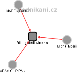 Biking Medlovice z.s. - náhled vizuálního zobrazení vztahů obchodního rejstříku