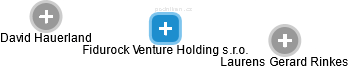 Fidurock Venture Holding s.r.o. - náhled vizuálního zobrazení vztahů obchodního rejstříku