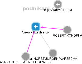 Sirowa Czech s.r.o. - náhled vizuálního zobrazení vztahů obchodního rejstříku