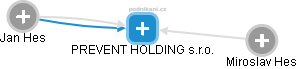PREVENT HOLDING s.r.o. - náhled vizuálního zobrazení vztahů obchodního rejstříku