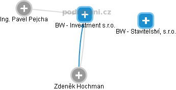 BW - Investment s.r.o. - náhled vizuálního zobrazení vztahů obchodního rejstříku