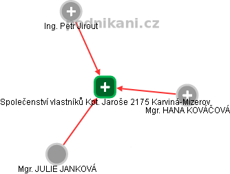Společenství vlastníků Kpt. Jaroše 2175 Karviná-Mizerov - náhled vizuálního zobrazení vztahů obchodního rejstříku