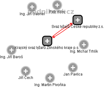 Krajský svaz lyžařů Zlínského kraje p.s. - náhled vizuálního zobrazení vztahů obchodního rejstříku