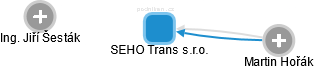 SEHO Trans s.r.o. - náhled vizuálního zobrazení vztahů obchodního rejstříku