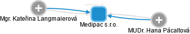 Medipac s.r.o. - náhled vizuálního zobrazení vztahů obchodního rejstříku