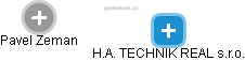 H.A. TECHNIK REAL s.r.o. - náhled vizuálního zobrazení vztahů obchodního rejstříku