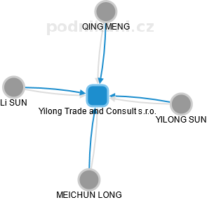 Yilong Trade and Consult s.r.o. - náhled vizuálního zobrazení vztahů obchodního rejstříku