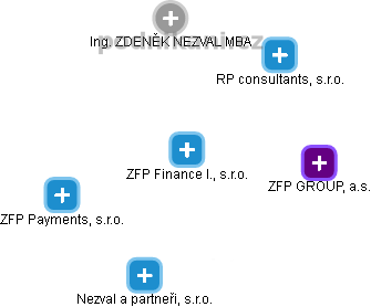 ZFP Finance I., s.r.o. - náhled vizuálního zobrazení vztahů obchodního rejstříku
