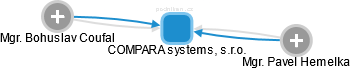COMPARA systems, s.r.o. - náhled vizuálního zobrazení vztahů obchodního rejstříku