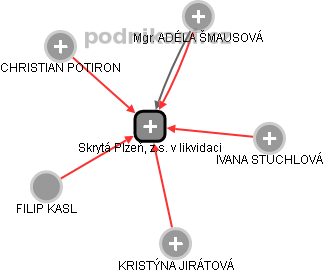 Skrytá Plzeň, z.s. v likvidaci - náhled vizuálního zobrazení vztahů obchodního rejstříku