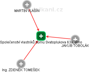 Společenství vlastníků domu Svatoplukova 63a, Brno - náhled vizuálního zobrazení vztahů obchodního rejstříku