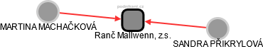 Ranč Mallwenn, z.s. - náhled vizuálního zobrazení vztahů obchodního rejstříku