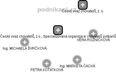Český svaz chovatelů, z.s., Specializovaná organizace chovatelů potkanů - náhled vizuálního zobrazení vztahů obchodního rejstříku